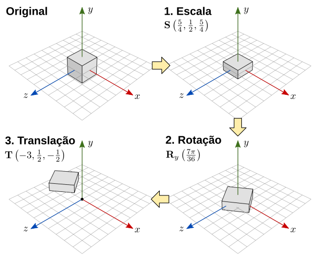 Sequência de transformações de uma matriz de modelo.